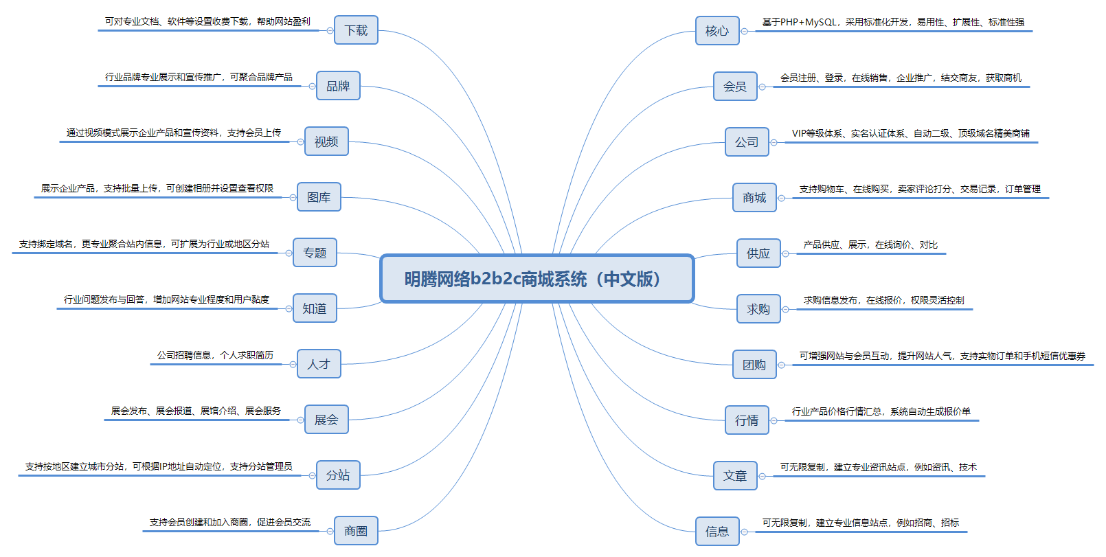 明騰網(wǎng)絡(luò)b2b2c商城系統(tǒng)（中文版）.png