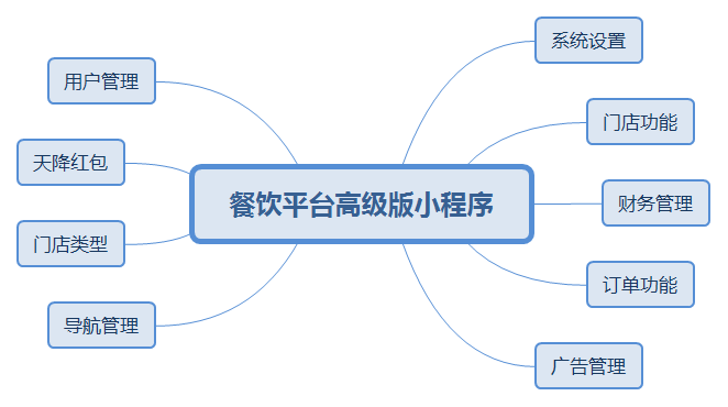 餐飲平臺高級版小程序.png