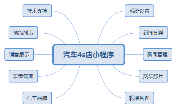 汽車4s店小程序.png