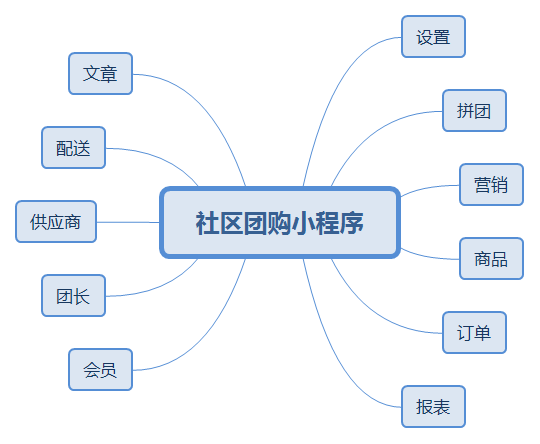 社區(qū)團購小程序.png