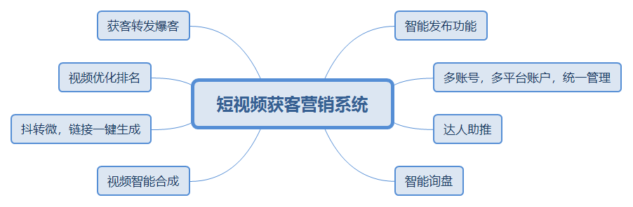 短視頻獲客營銷系統(tǒng).png