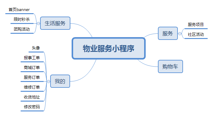 物業(yè)服務(wù)小程序.png