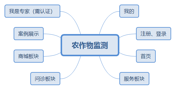 農(nóng)作物監(jiān)測(cè).png